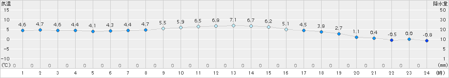 六ケ所(>2016年12月19日)のアメダスグラフ