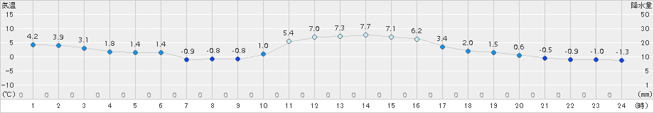 脇神(>2016年12月19日)のアメダスグラフ