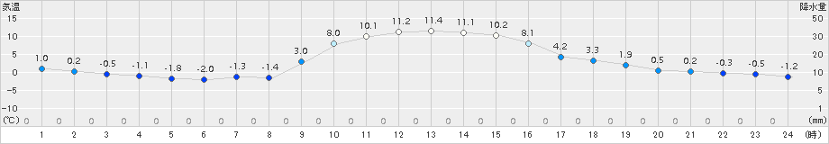 普代(>2016年12月19日)のアメダスグラフ