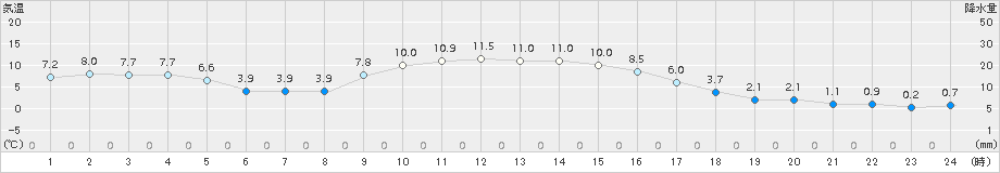 花巻(>2016年12月19日)のアメダスグラフ