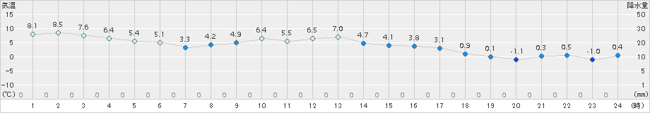 若柳(>2016年12月19日)のアメダスグラフ