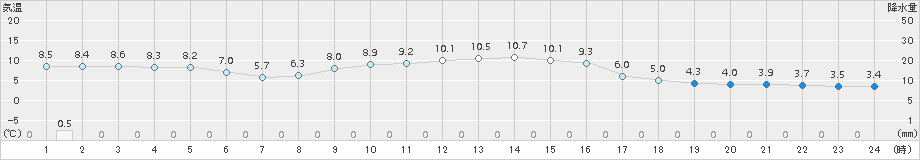 新庄(>2016年12月19日)のアメダスグラフ