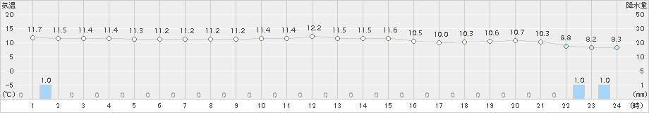 鼠ケ関(>2016年12月19日)のアメダスグラフ