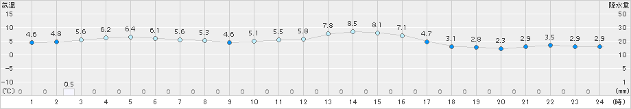 猪苗代(>2016年12月19日)のアメダスグラフ