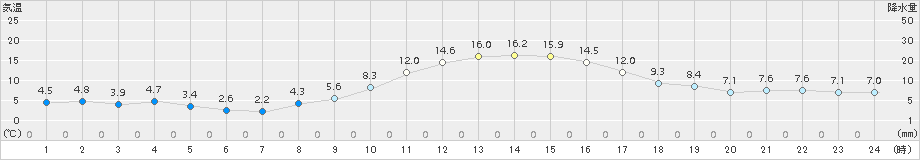 熊谷(>2016年12月19日)のアメダスグラフ