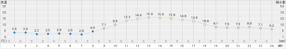 八王子(>2016年12月19日)のアメダスグラフ