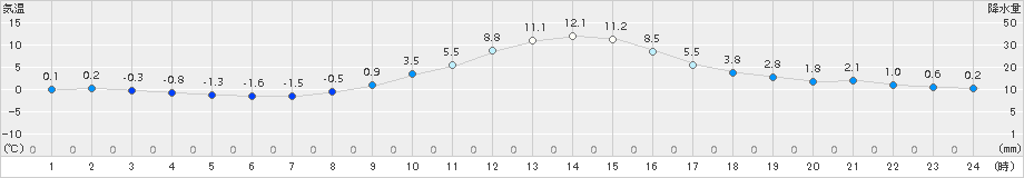 南信濃(>2016年12月19日)のアメダスグラフ