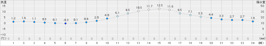 甲府(>2016年12月19日)のアメダスグラフ