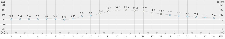 富士(>2016年12月19日)のアメダスグラフ