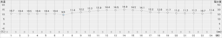 網代(>2016年12月19日)のアメダスグラフ