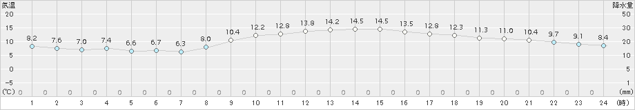 御前崎(>2016年12月19日)のアメダスグラフ