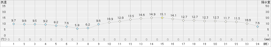 南知多(>2016年12月19日)のアメダスグラフ