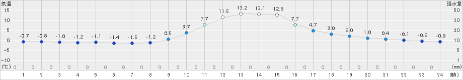神岡(>2016年12月19日)のアメダスグラフ