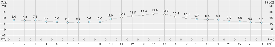 新津(>2016年12月19日)のアメダスグラフ