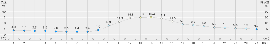 今庄(>2016年12月19日)のアメダスグラフ