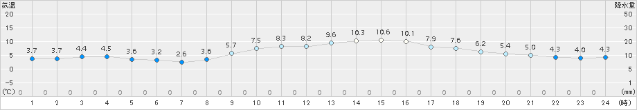 今津(>2016年12月19日)のアメダスグラフ