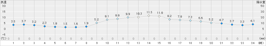 米原(>2016年12月19日)のアメダスグラフ