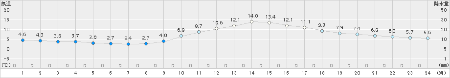 舞鶴(>2016年12月19日)のアメダスグラフ