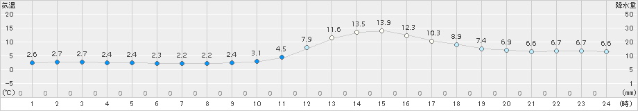 高梁(>2016年12月19日)のアメダスグラフ