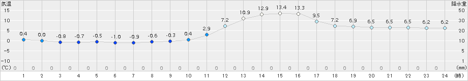 庄原(>2016年12月19日)のアメダスグラフ