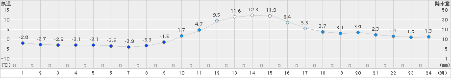 久万(>2016年12月19日)のアメダスグラフ