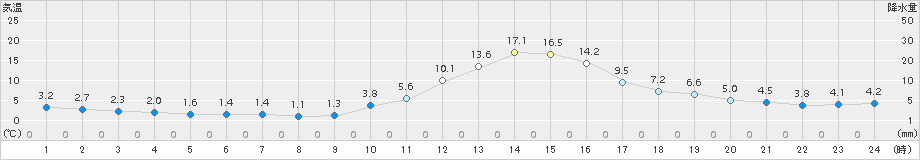 宇和(>2016年12月19日)のアメダスグラフ