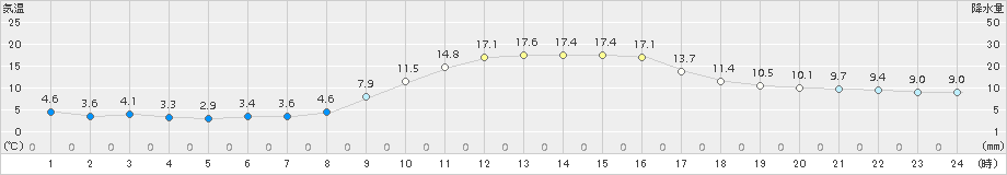 御荘(>2016年12月19日)のアメダスグラフ