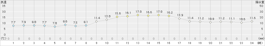 安芸(>2016年12月19日)のアメダスグラフ