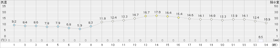 油谷(>2016年12月19日)のアメダスグラフ