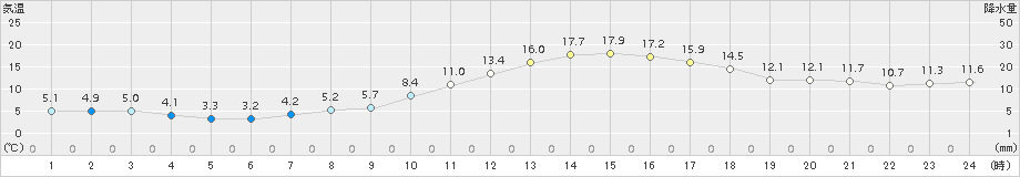 久留米(>2016年12月19日)のアメダスグラフ