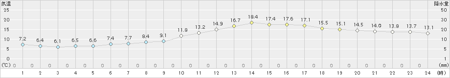 佐世保(>2016年12月19日)のアメダスグラフ