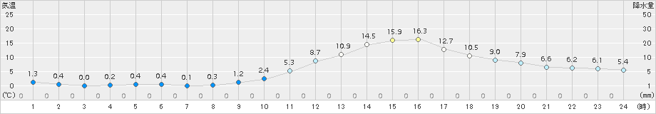 上(>2016年12月19日)のアメダスグラフ