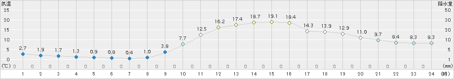 加久藤(>2016年12月19日)のアメダスグラフ