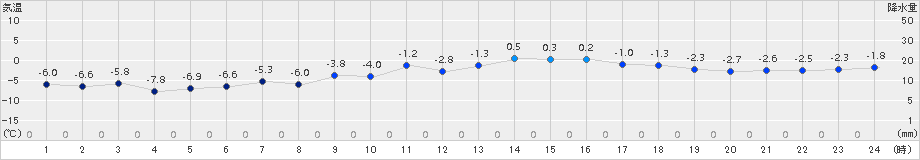 月形(>2016年12月20日)のアメダスグラフ