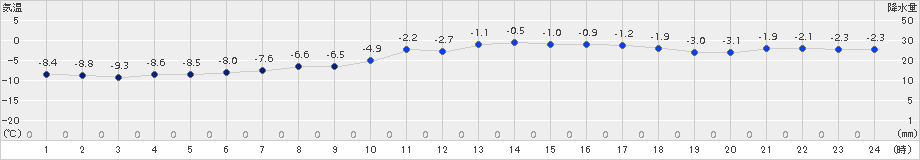 留辺蘂(>2016年12月20日)のアメダスグラフ