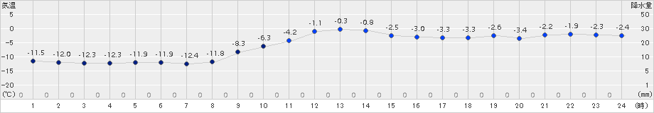 阿寒湖畔(>2016年12月20日)のアメダスグラフ