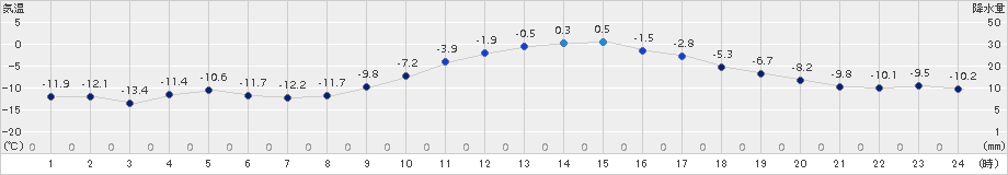 本別(>2016年12月20日)のアメダスグラフ