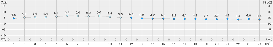 奥尻(>2016年12月20日)のアメダスグラフ