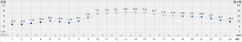 むつ(>2016年12月20日)のアメダスグラフ