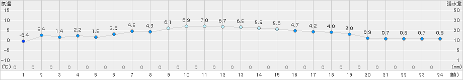 今別(>2016年12月20日)のアメダスグラフ