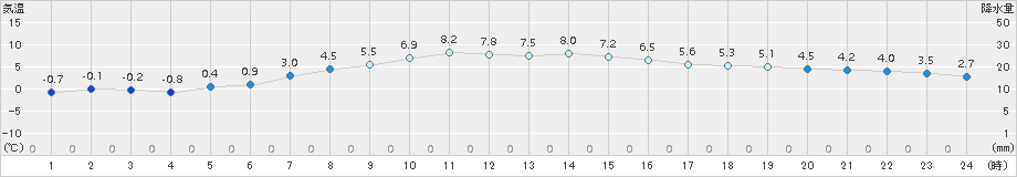 青森(>2016年12月20日)のアメダスグラフ