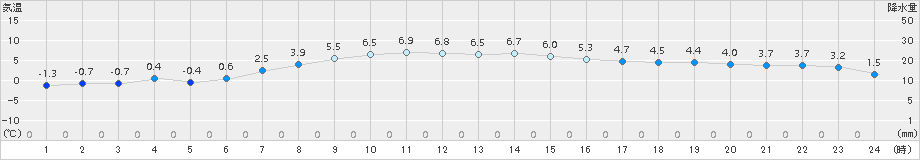 六ケ所(>2016年12月20日)のアメダスグラフ