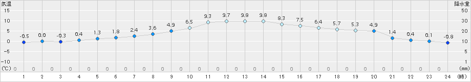 八戸(>2016年12月20日)のアメダスグラフ