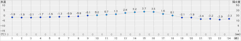 鹿角(>2016年12月20日)のアメダスグラフ