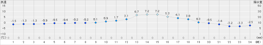 脇神(>2016年12月20日)のアメダスグラフ