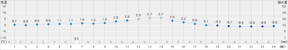 阿仁合(>2016年12月20日)のアメダスグラフ