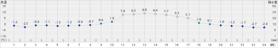 軽米(>2016年12月20日)のアメダスグラフ