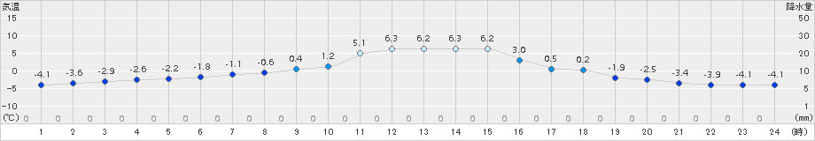 葛巻(>2016年12月20日)のアメダスグラフ