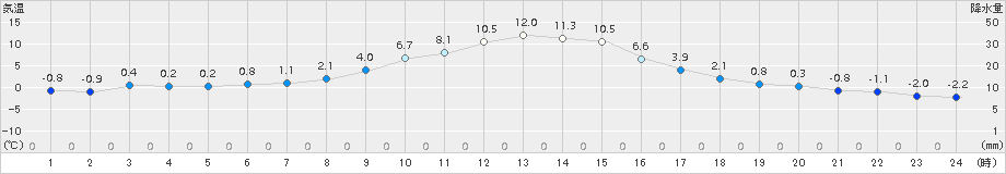 普代(>2016年12月20日)のアメダスグラフ