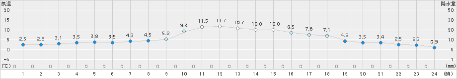 宮古(>2016年12月20日)のアメダスグラフ